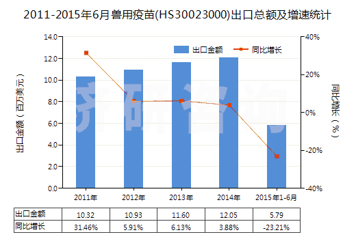 2011-2015年6月獸用疫苗(HS30023000)出口總額及增速統(tǒng)計(jì) 2011-2015年6月獸用疫苗(HS30023000)出口總額及增速統(tǒng)計(jì)